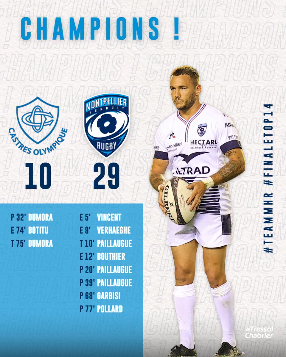 MHR_officiel's tweet photo. C'est terminé, c'est écrit, c'est historique. Ils l'ont fait.

Le MHR l'emporte face au CO et devient CHAMPION DE FRANCE pour la première fois de son histoire !

Rendez-vous dans quelques minutes avec le Bouclier....

#TEAMMHR #MHRChampion https://t.co/2jABr2iVeE