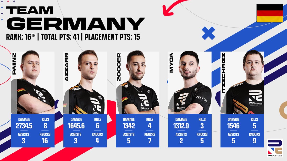 Check out Team Germany -- <a href="/OhMycaLUL/">Myca</a>, <a href="/_PaiinZ/">PaiinZ</a>, <a href="/luca_julius/">Luca</a>, <a href="/ZoccerPUBG/">Zoccer</a> and @G2ItzzChrizZ's #PNC2022 stats! 

#PUBGEsports