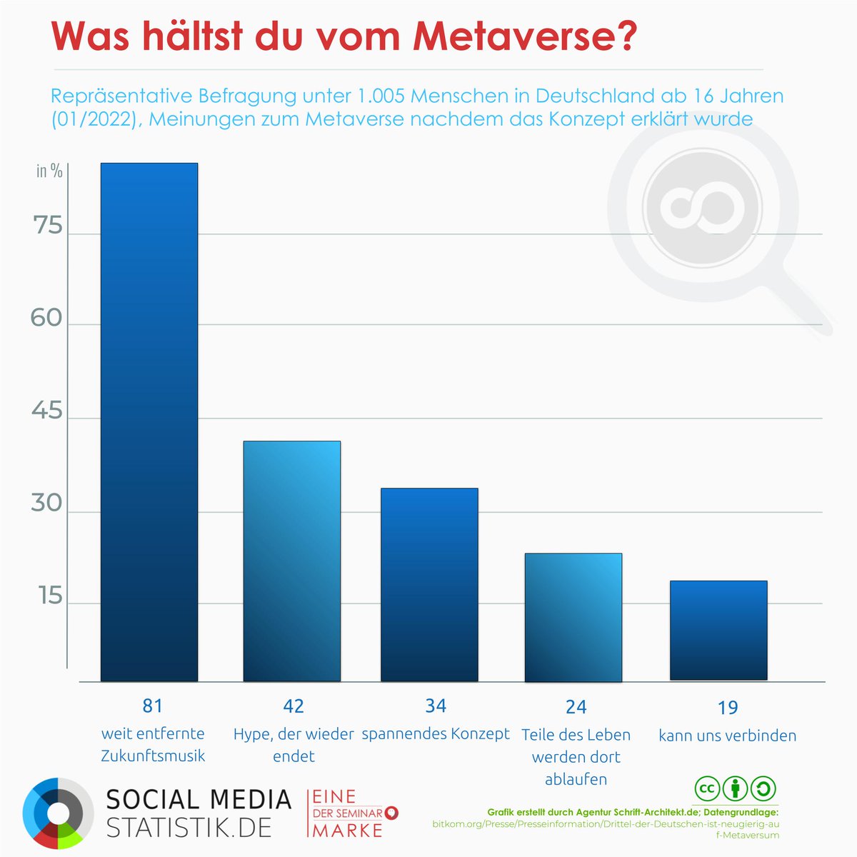 SoMeStats's tweet photo. Metaverse: Was ist das? | Podcast + Infografik https://t.co/5THFogsaaY https://t.co/Mh5fS9x1jM