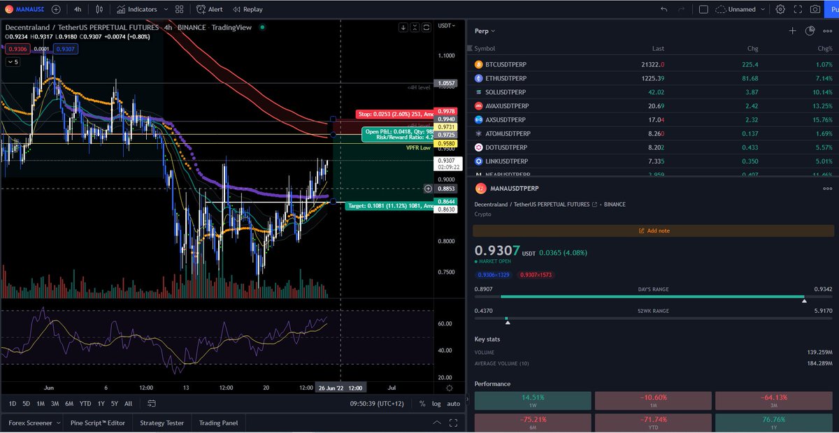 CryptoFracker's tweet photo. Really liking these setups on $AXS and $MANA expecting harsh rejection at those levels, got a $ETH short at $1254, expecting a impulse up on $BTC around daily close to fill shorts and then time to pray , hoping to see us grind down over the weekend to fill the FVG at 18k

#crypto https://t.co/ilqjW80EtX
