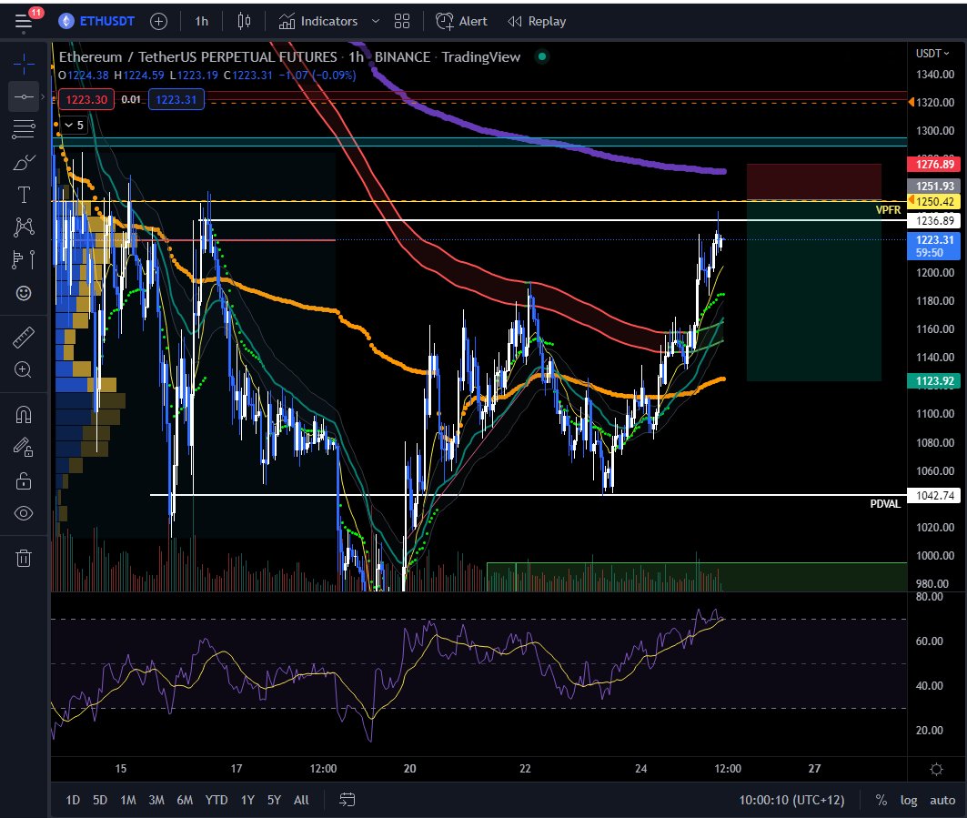 CryptoFracker's tweet photo. Really liking these setups on $AXS and $MANA expecting harsh rejection at those levels, got a $ETH short at $1254, expecting a impulse up on $BTC around daily close to fill shorts and then time to pray , hoping to see us grind down over the weekend to fill the FVG at 18k

#crypto https://t.co/ilqjW80EtX