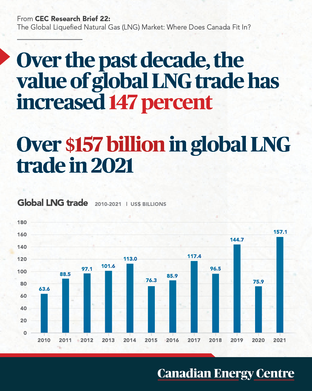 Canadian Energy Centre On Twitter Why Does Canada Need To Invest In 
