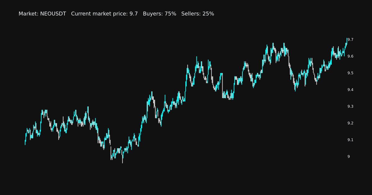 HoefnagelsBjorn's tweet photo. New High Price 📈 🚀
NEOUSDT has reached a new 24 hour high price @ 9.71

#NEO, #NEOUSDT, #crypto, #GetProfit https://t.co/jZ6IAw1Uo5