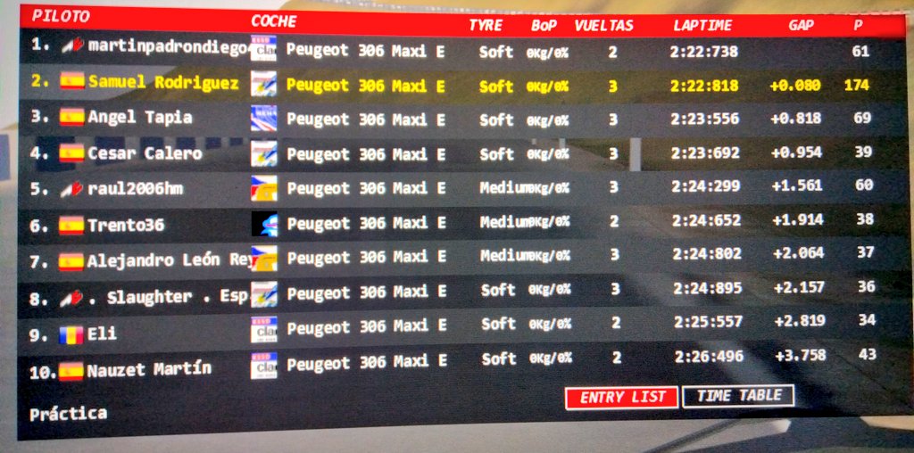 Samuelcach83's tweet photo. Subida el Juncalillo @ZZS_SimRacing . Tramazo de @EliCranck. Muy buenos tiempos en entrenos pero por arriesgar demasiado consigo una P2🥈
Muy contento por mi compañero de equipo que consiguió P1🥇 Diego Martín.
@full_chola 🇮🇨 Rey 👑
Zona zeta buena comunidad. Aconsejable probar https://t.co/3QNtftEESE
