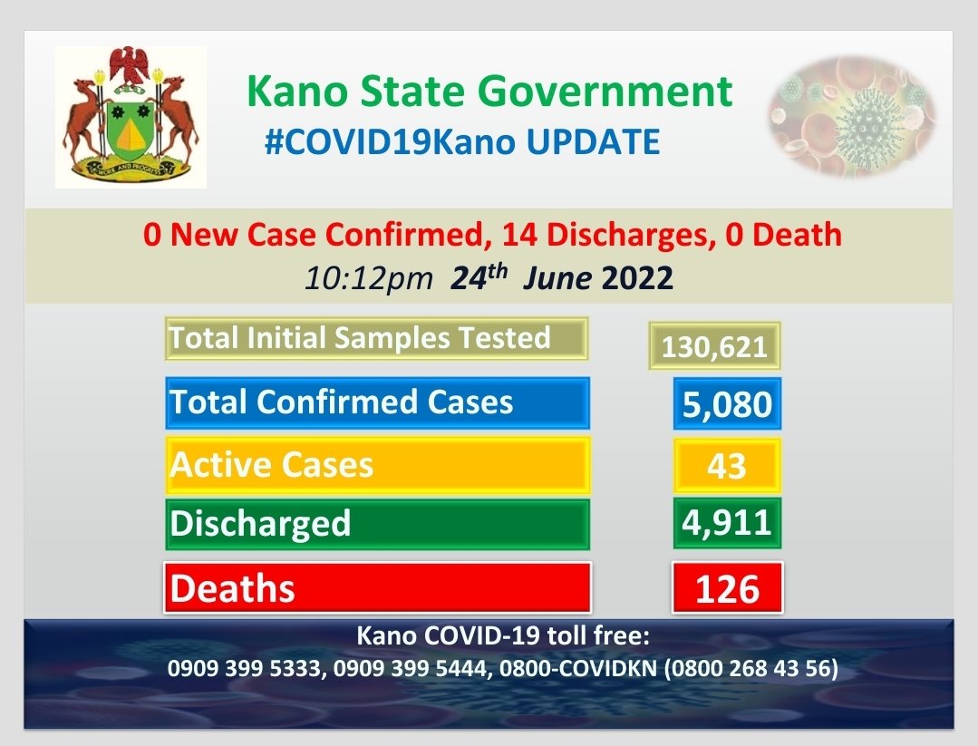 KNSMOH's tweet photo. *#COVID19KN Update as at 10:12pm 24th June 2022.*
@KanostateNg has today confirmed 0 new case from 387 results received from the laboratories with 14 discharges and 0 death.
#VaccinesSaveLives #VaccinesWork
#GetVaccinnated https://t.co/uDIGJO0Rw3