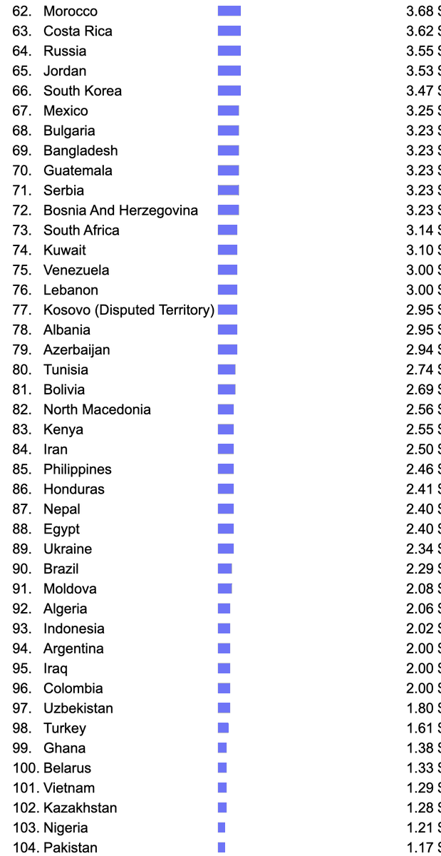 جوسگریٹ آسٹریلیامیںر27.47 ڈالر،انگلینڈ میں 14.74اورامریکہ میں8.50 ڈالرکابکتا ہےوہ پاکستان میں صرف ایک اعشاریہ 17 ڈالرکا بکتا ہے۔اس سے اندازہ لگائیےکہ یہاں کاسگریٹ مافیاکتنامضبوط ہے۔اگرٹیکس لگاکرسگریٹ کی قیمت آسٹریلیاکےبرابرنہیں لائی جاسکتی توکم ازکم امریکہ جتنی قیمت تو ہونی چاہئے