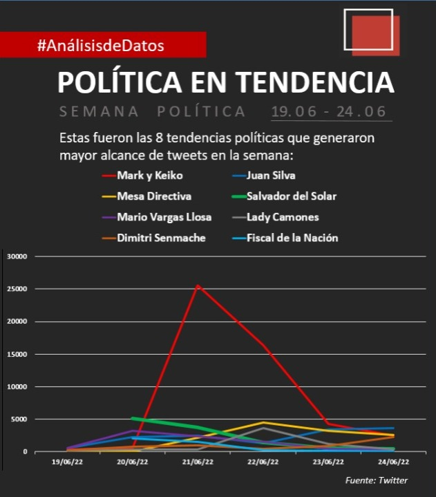 RedwallAsuntos's tweet photo. #Descubre las 8 tendencias políticas con mayor cantidad de tweets del 19 de junio al 24 de junio del 2022.
♦ 1ª: #MarkyKeiko
♦ 2ª: @SilvaVJ_ 
♦ 3ª: #MesaDirectiva 
♦ 4ª: @saldelsol 
♦ 5ª: #MarioVargasLlosa
♦ 6ª: @LadyCamones 
♦ 7ª: @Senmache 
♦ 8ª: #FiscalDeLaNacion https://t.co/v7TuKLMEOu