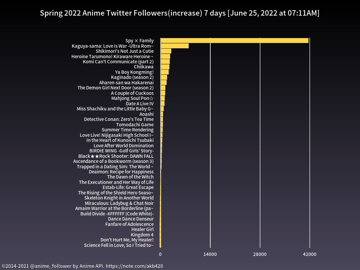 アニメフォロワー@AnimeAPI on Twitter: "spring [Ranking] Anime Twitter Followers
