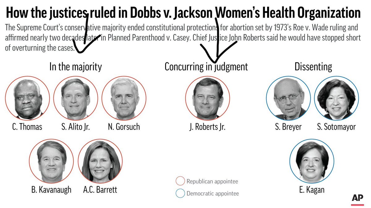 bertiladamas's tweet photo. Roberts decision means he agrees with the majority’s decision but not the reasoning behind it-he was just biding his time. The #RobertsSCOTUS leaves us with a disgusting legacy. As a God loving woman, let me pray there’s a special place in hell 4 all of them. 🙏 https://t.co/HRzma2y6zX
