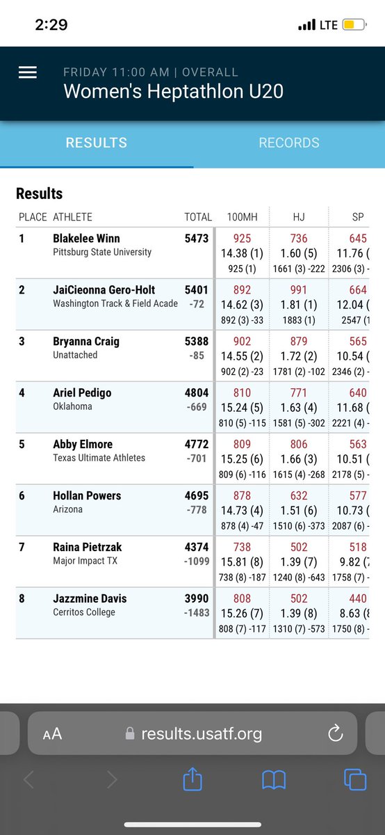 There’s a reason why her name is Winn🏆 Freshman Phenomenon Blakelee, continues her dominant campaign WINNing the USATF U-20 Heptathlon! Congratulations!
