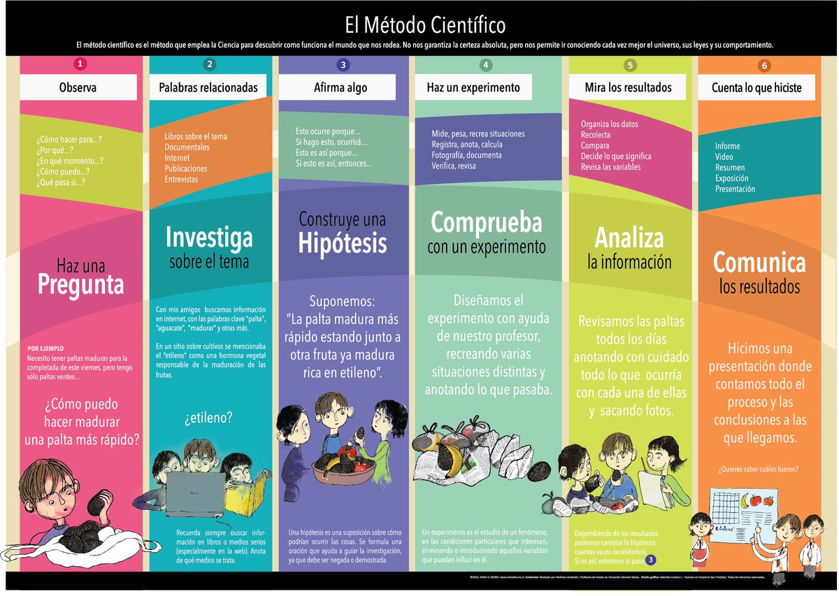 dragonfalkor's tweet photo. Curaduría de materiales educativos. Introducción al Pensamiento Científico. Presentamos netamente las particularidades del método científico con una infografía que explica sus procederes.
Fuente: Pinterest
#EDETMateriales2022 https://t.co/uGiNTMWQTj