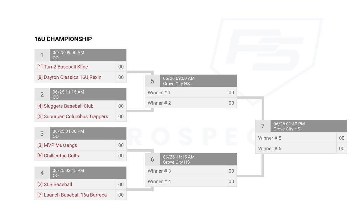 726Sports's tweet photo. 726 Sports
Columbus Classic 
16u Championship Bracket

🚨 Quarterfinals: Saturday 6/25 🚨 
(9 AM/11:15 AM/1:30 PM/3:45)
At Olentangy Orange HS (@oobaseball)

Semis/Championship: Sunday 6/26
9 AM/11:15 AM/1:30 PM
At Grove City HS (@GCBaseball2022) https://t.co/8G1gurDMkV