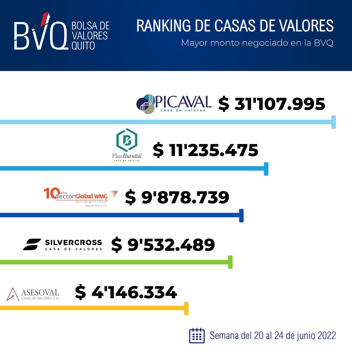valoresbvq's tweet photo. 🔝📈Compartimos el Ranking de Casas de Valores semanal en:
✅ Mayor monto negociado en la BVQ

Semana del 20 al 24 de junio 2022

#Picaval
@PLUSBURSATIL 
#VectorGlobal
@SilvercrossCV
@asesovalec https://t.co/QHCZqVjuIr