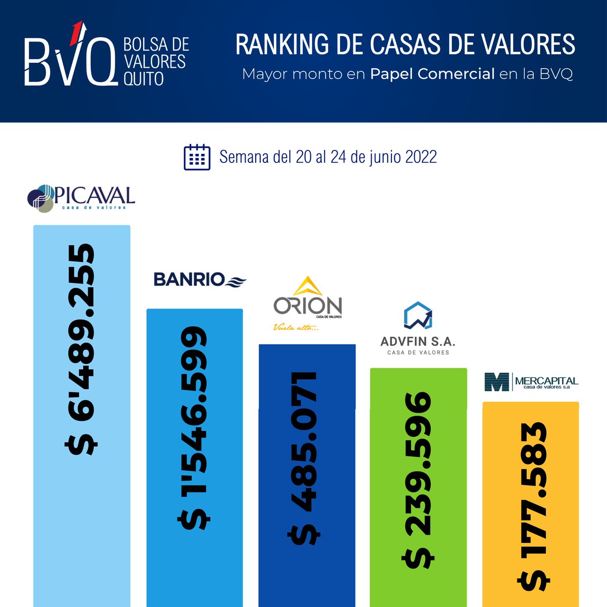 valoresbvq's tweet photo. 🔝📈Compartimos el Ranking de Casas de Valores semanal en:

✅ Mayor monto en Papel Comercial en la BVQ
Semana del 20 al 24 de junio 2022

#Picaval
@BanrioEc 
#Orion 
#AdvfinSA
@mercapitalec https://t.co/m050Q5bXFK