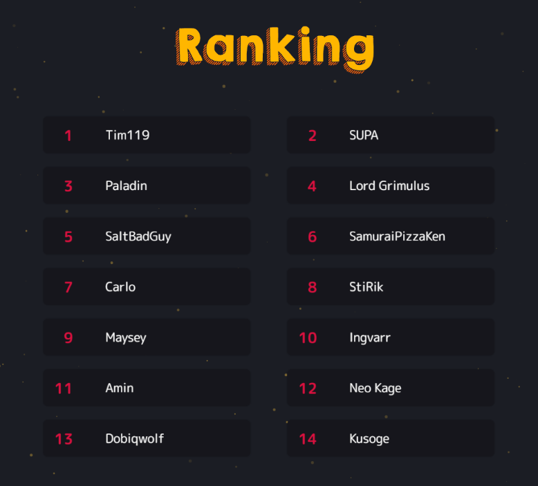 raisedbyfinches's tweet photo. Week 3 of #leafrog is complete. 10 challenges, 5 players jumping position. Catch the VODs below.

📺 https://t.co/NvF4qu61Lj
⏺️ https://t.co/1Q89Nwc3Q8

The new rankings are set, come join us on Friday again for more challenges.

Viewer's choice PoTW: @SMBFMaysey https://t.co/EDK6o6KSiT