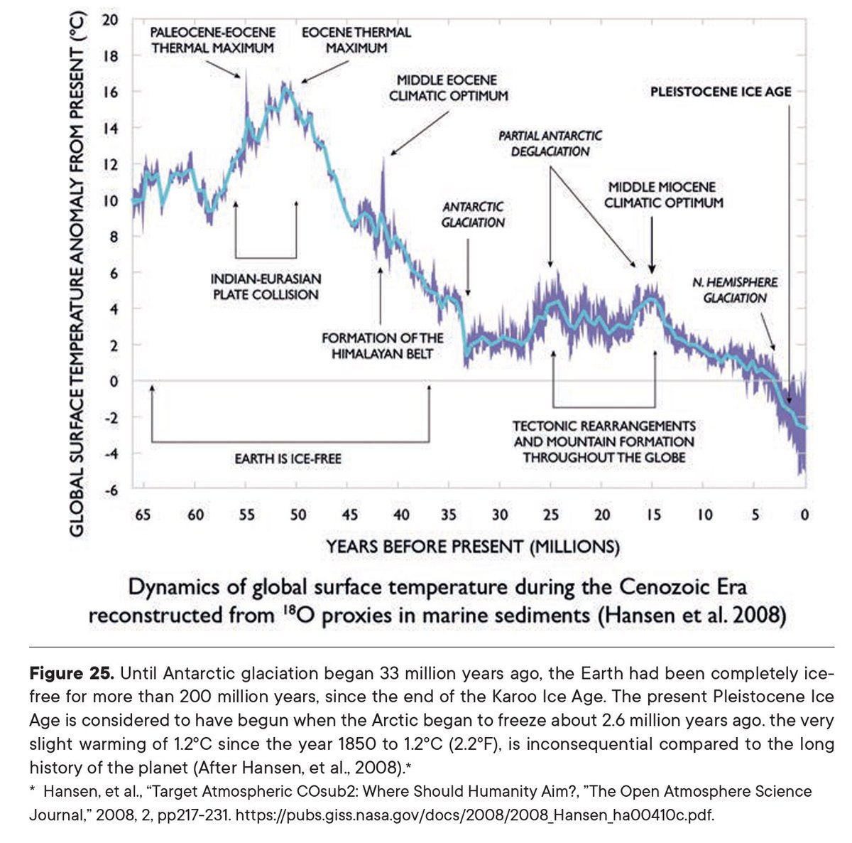 ExecutiveXPin's tweet photo. This is the indisputable record of climate for 65 million years. A slight rise in carbon dioxide in 200 years (a trace gas 280ppm to 420ppm, or 4 in 10,000) will have no effect on the forces of nature. Antarctic glaciation began 33my ago &amp; the Pleistocene Ice Age 2.59my ago. https://t.co/O8vud4euTX