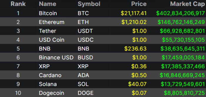 TradingWeb3's tweet photo. Top 10 Cryptocurrencies in June 2022 #Cryptocurency #Crypto #Bitcoin #Ethereum #Cardano #SOLONA #USDtether #XRP https://t.co/mOhTugmahc