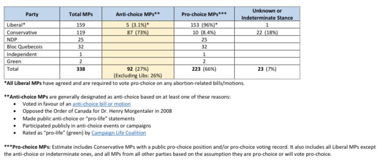 Jason_Ribeiro's tweet photo. Full listing of Members of Parliament with an Anti-choice Stance compiled by @AbortionRights (updated May 11, 2022) available here: https://t.co/O94Q54iHaa

Men lie, women lie, votes don’t. 
#abpoli #cdnpoli #RoeVsWade https://t.co/O8USY0gcYt