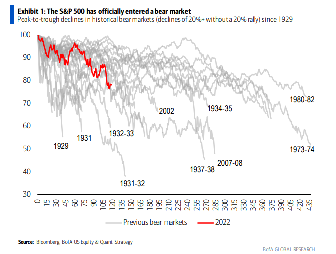 traderseinvermx's tweet photo. Descensos máximos a mínimos en #mercados bajistas históricos (descensos de más del 20 % sin un repunte del 20 %) desde 1929 https://t.co/hFZ2WQEarF