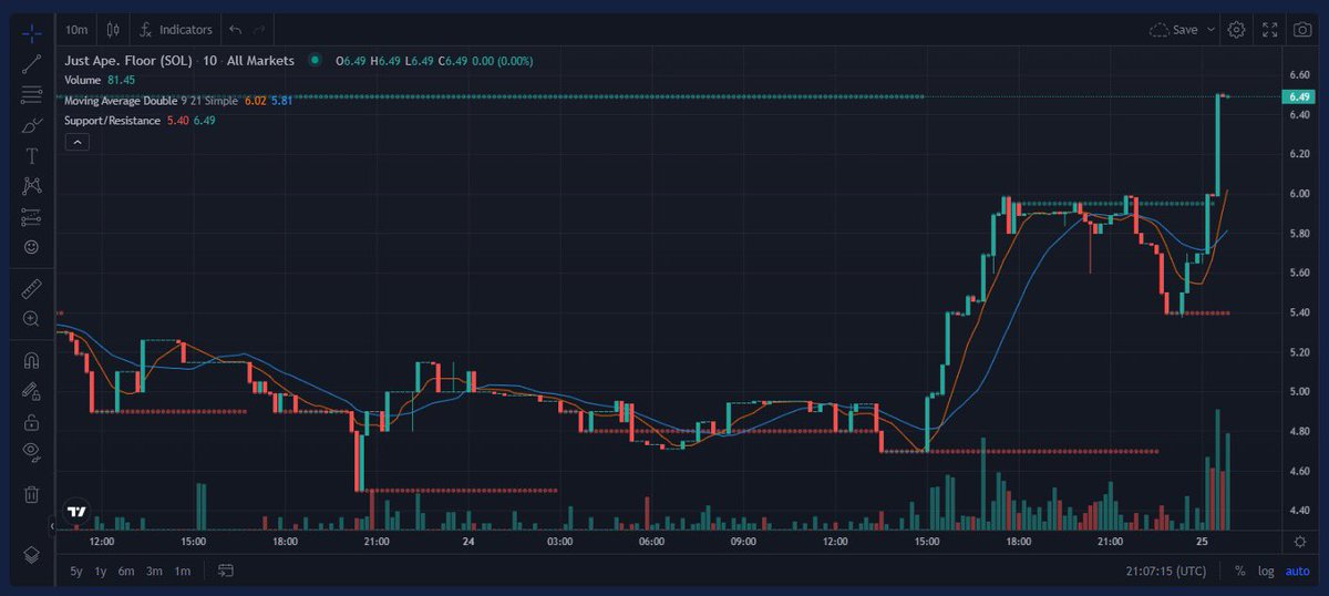 Smart Money loves <a href="/justape_/">Ape. 🍌</a> 😤

Source: HelloMoon.io/NFTs