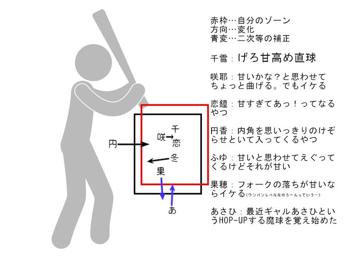 よく好みをストライクゾーンで言ったりするけど
シャニのキャラに対する自分の印象がこれ
全員は流石にめんどいので思うところのあるやつだけ 