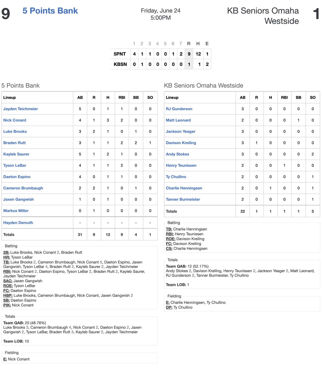 at Creighton Prep CWS Tournament

F
Hastings Five Points Bank (19-1) - 9
Omaha (Westside) KB Building Services - 1
W: Hayden Demuth
2B: Luke Brooks, Nick Conant 2, Braden Rutt
HR: Tyson LeBar

Demuth 7-IP 1-H 0-ER 5-K 1-BB

5 Points will play tomorrow at 5pm in the quarterfinals
