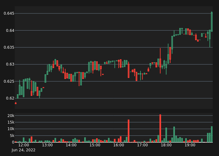 Crypto Volume tweet media