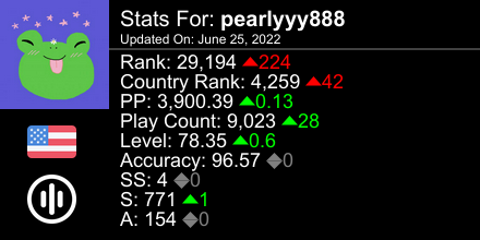 bearlzi's tweet photo. osu! stats for player pearlyyy888 automatically generated by https://t.co/0IeFuvyibe #ProsuTweetPoster https://t.co/Jxh6yERAfh