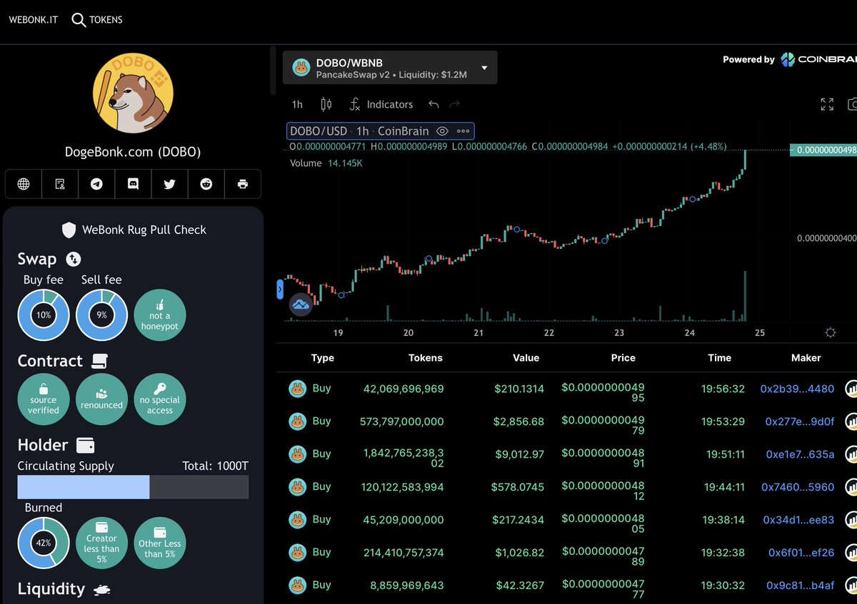 Future 👑 back. Still sub 3m MC! 🟢 40k #Hodlers and ↗️. 🔐LP, reflections, no BS. $254.94 to be top 1k. 100x from ATH

🟩webonk.it/token/bsc/0xae…

#bnb #dogebonk #webonk $dobo $doge $shib $btc $bnb $cinu #bsc #cinu #cheems #memetech #bonk #bonkwars #web3 #1000x #alts #Altseason