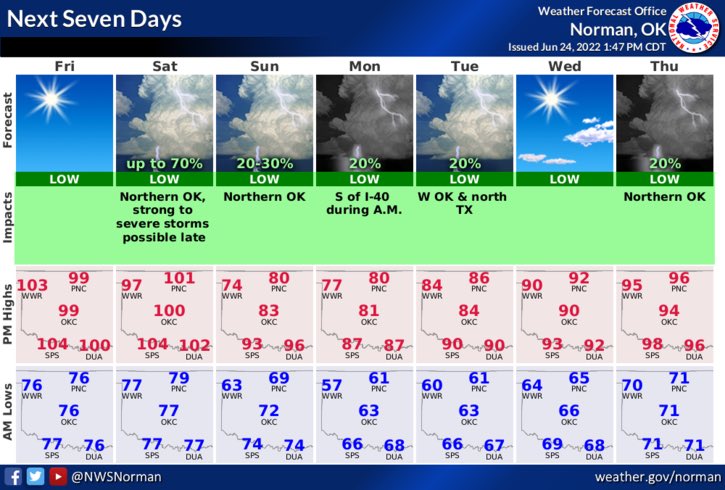 Tomorrow will be a hot one! Make sure you drink of fluids if you have to be outside. Then Sunday we start a cool down and will be nice through the middle of next week. #okwx #pcoem