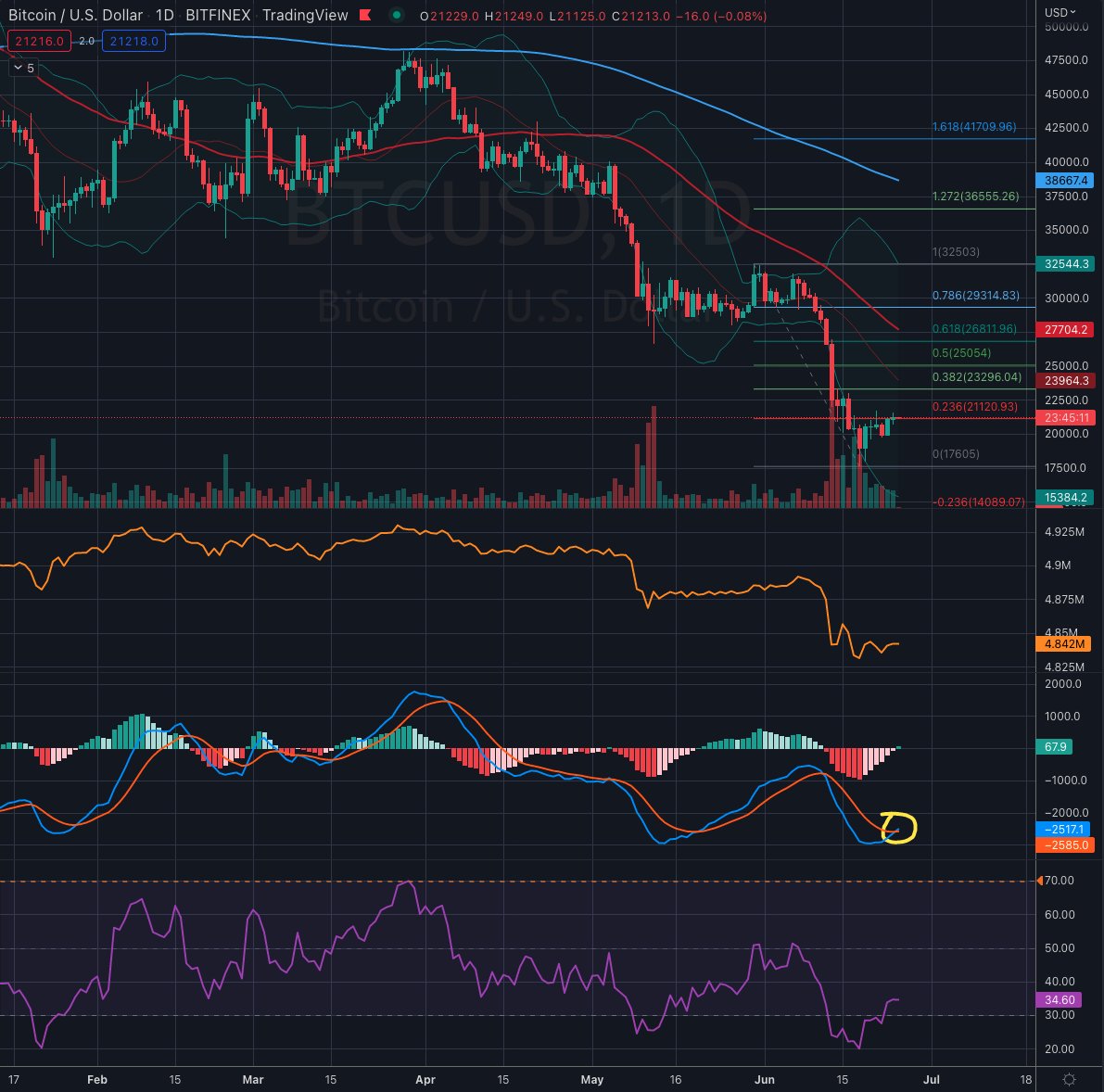 CryptoChartStrm's tweet image. #BTC #Bitcoin [Daily Chart] Bullish MACD cross 👀📈
