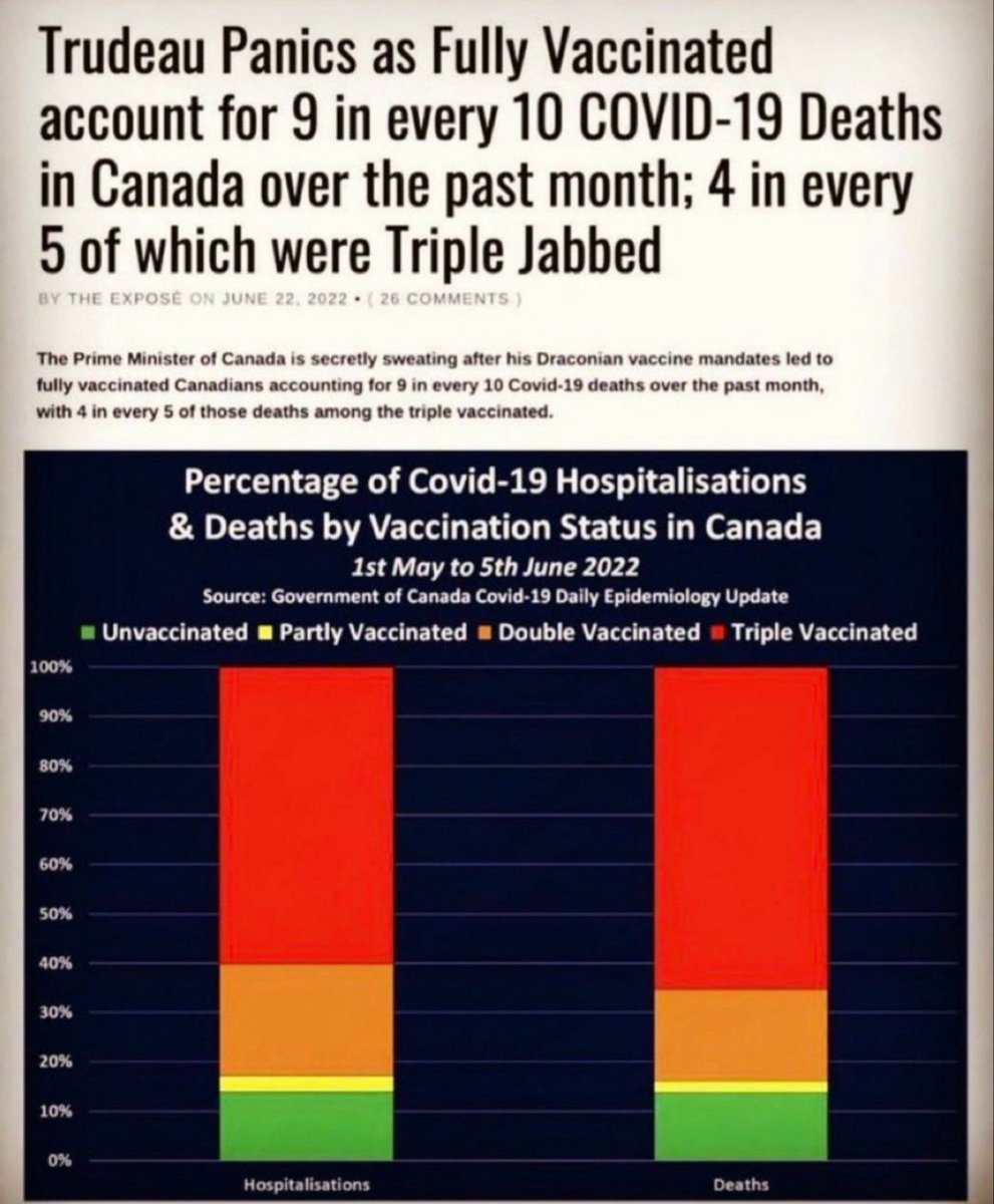 RonGolf5's tweet photo. Be aware of the distraction. While focusing on abortion, data keeps showing that vaccinated are dying untimely deaths, and vax injuries are growing by the day. https://t.co/VhMkkJjUDH