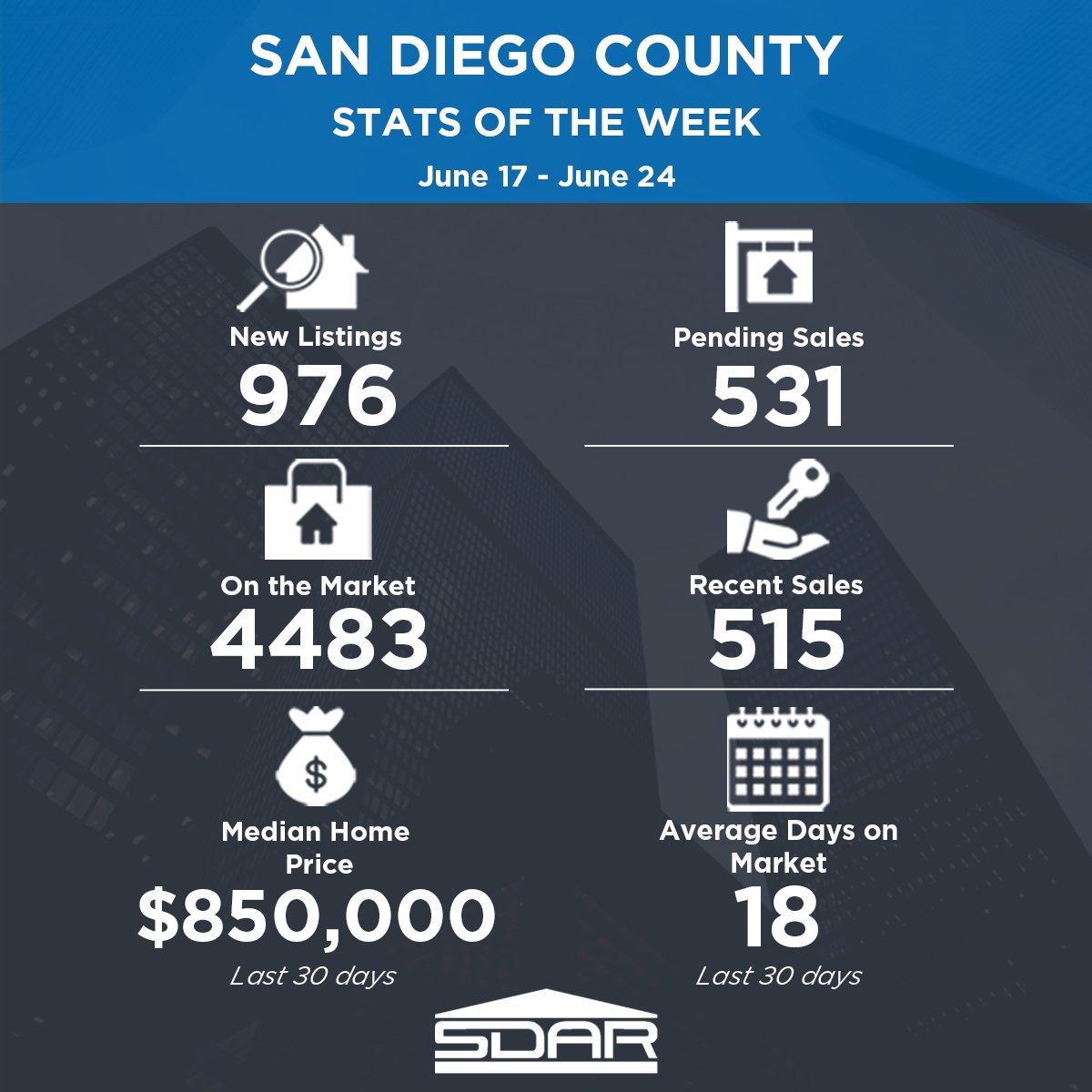 RealtorsSD's tweet image. On the Market Listings are up 10%, but homes are still selling fast. Step up your game with our Market Statistics Program, the tool that delivers regional data to your phone, email, or both. 📈 hubs.la/Q01fy-Vc0

#sdar #sdmls #fridaystats #realtorstatistics #sandiegorealty