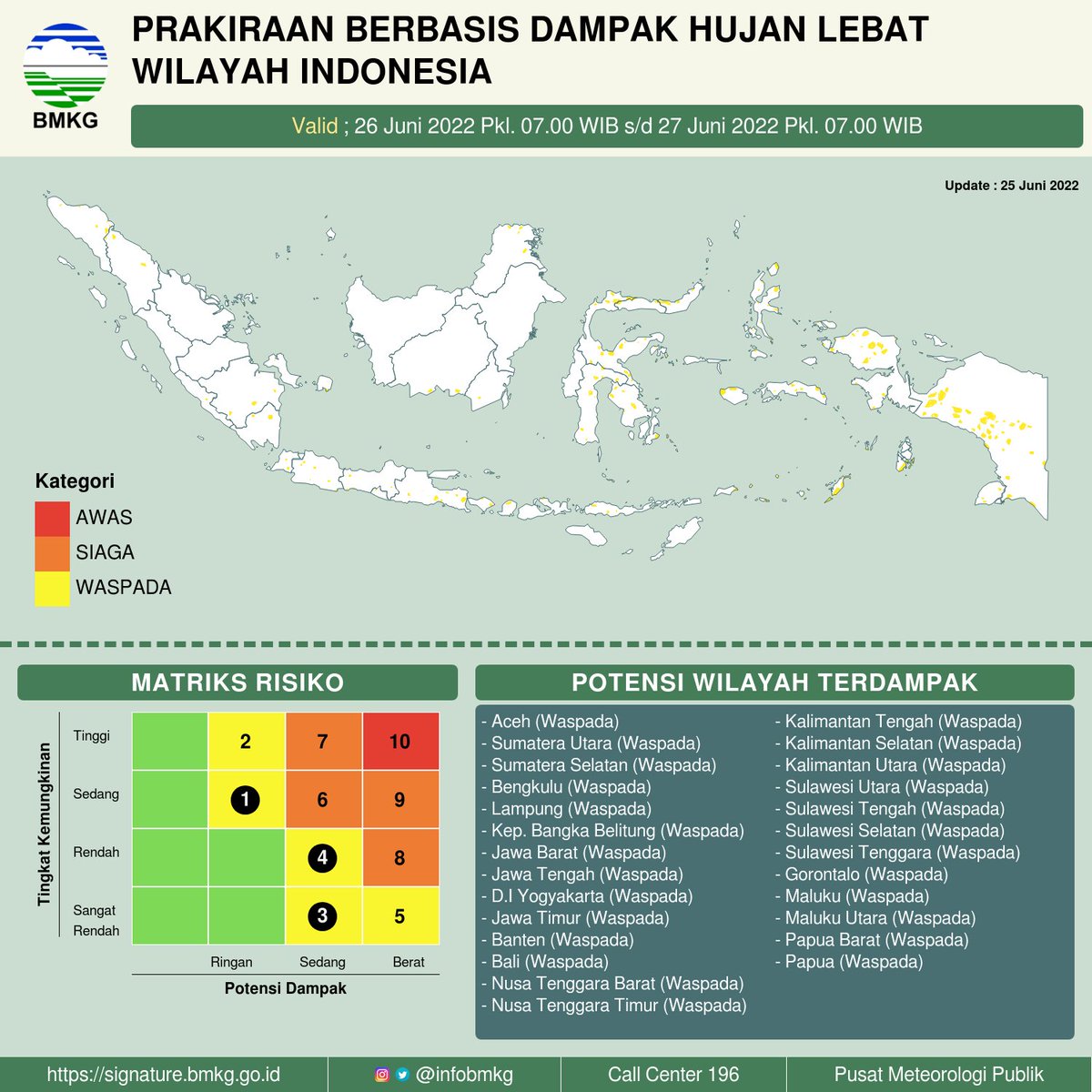 infoBMKG's tweet image. Halo Sobat BMKG,

Beberapa provinsi di Indonesia esok hari berada dalam kategori "Waspada" terhadap bencana hidrometeorologi (Genangan, Banjir, Banjir Bandang, dll) dampak dari potensi hujan lebat.

#infoBMKG​​​​​​​​​​​​​​​​​​​​​​​​​​​​​​​​ #markicugrafis #25Juni2022pws