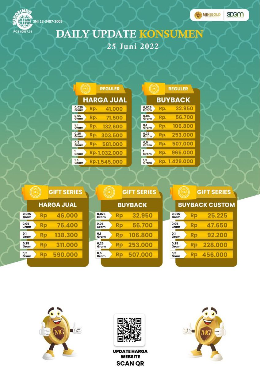 minigoldmalang's tweet photo. Harga MiniGold hari ini, Sabtu 25 Juni 2022:

Semoga semakin hari, semakin bertambah simpanan emasnya.

Info pembelian dan join reseller https://t.co/fehKIKghD4 #emaskandia https://t.co/znnw6pozy5