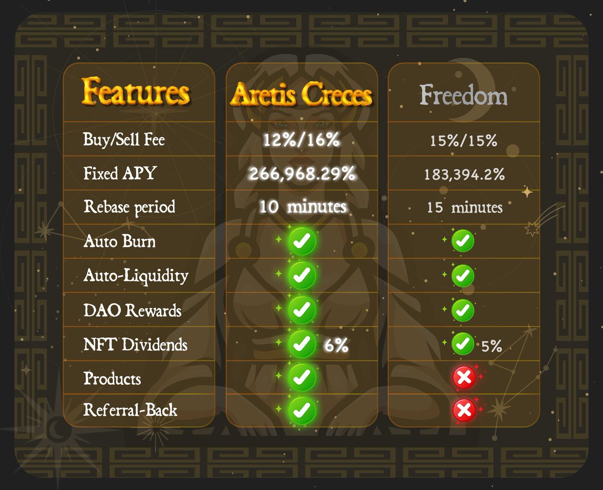 Aretis_io's tweet photo. What makes $ARIS different from $FREE ?
#DeFi30 #DAO #NFT #AutoStaking https://t.co/wHma91M5Io