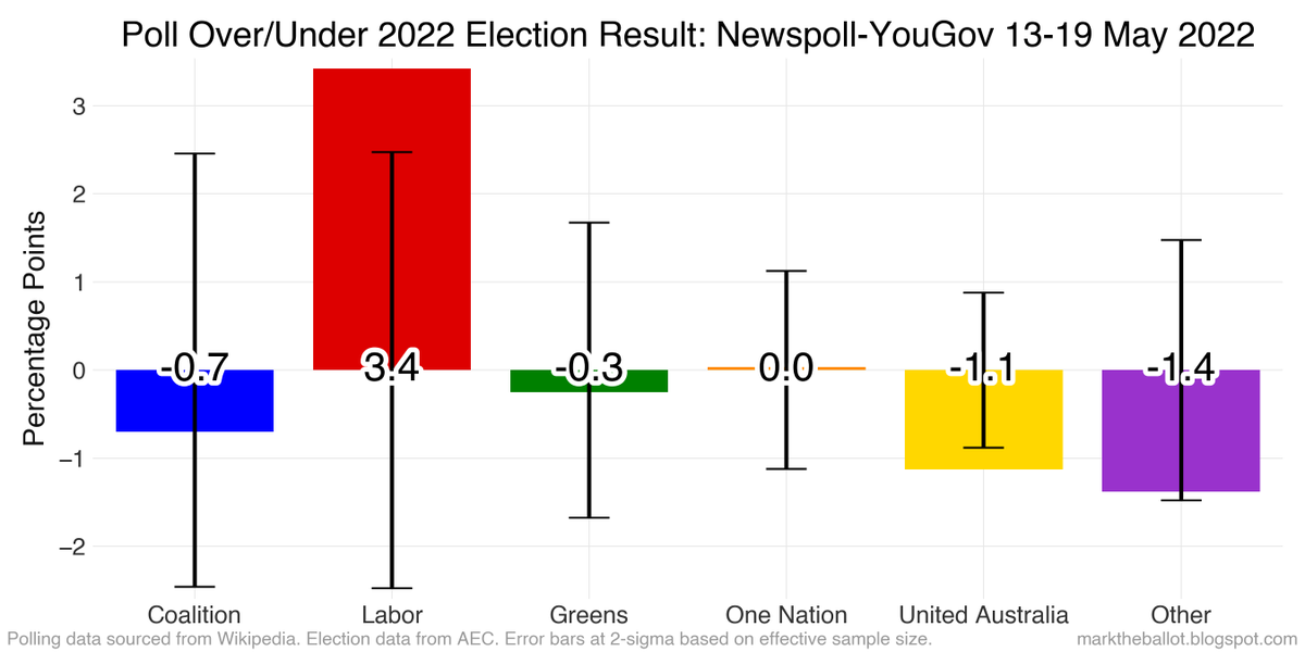 #Polling performance at the 2022 Australian Federal Election #auspol #ausvotes #ausvotes22 

marktheballot.blogspot.com/2022/06/poll-p…
