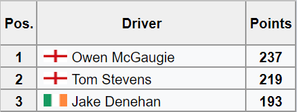 car was driven.
i lead the championship ez.
me > <a href="/JakeDenehan/">Jake Denehan</a>