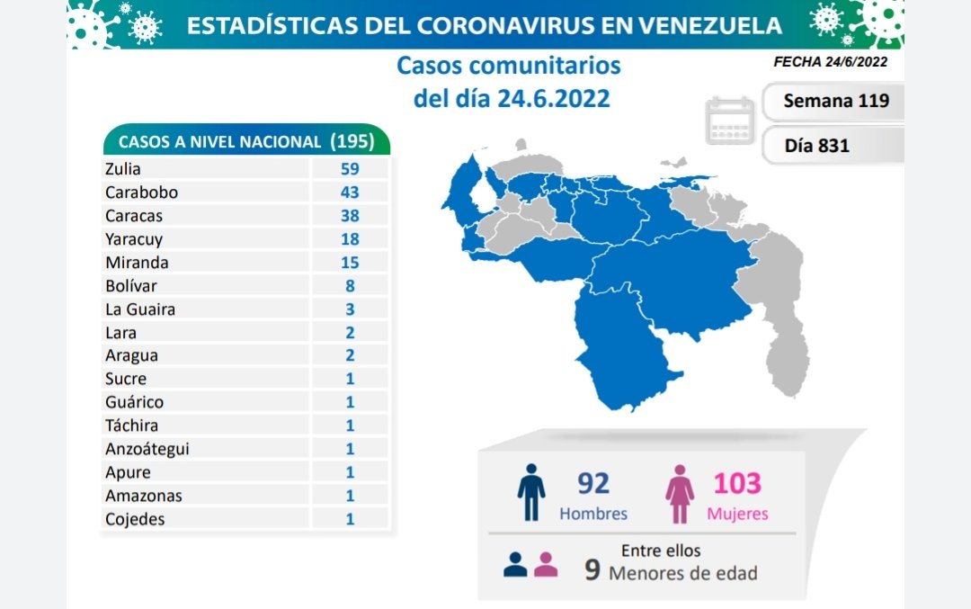 Venezuela registró 199 nuevos casos