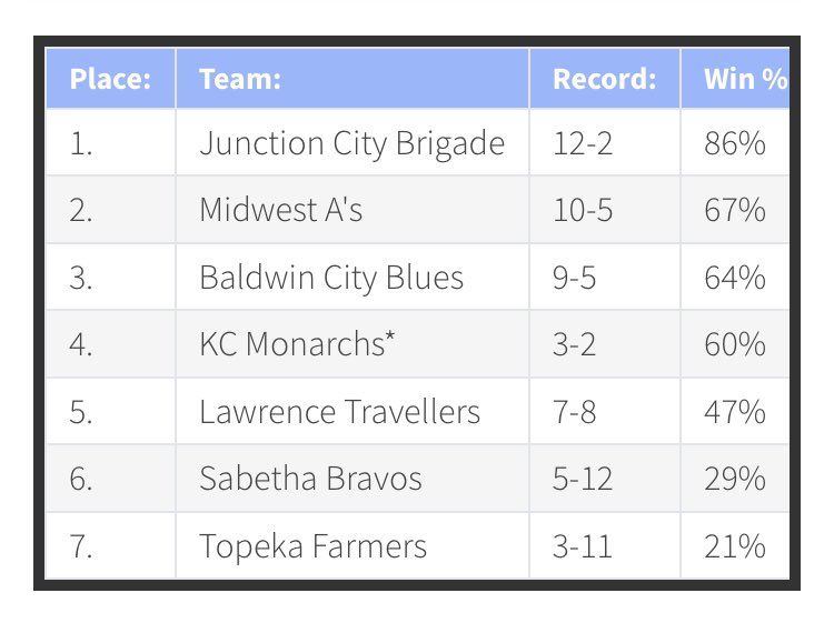 Junction City Brigade Baseball (@JcBrigade) / Twitter