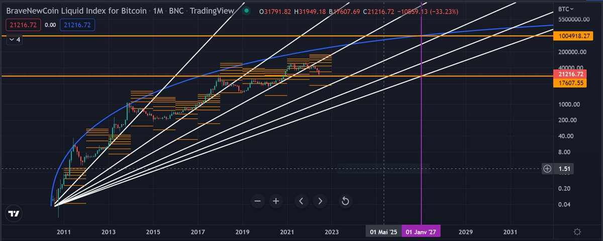 The #Bitcoin chart since its beginning shows and makes us predict, if there is an economic recession and monetary inflation, #Bitcoin will climb to millions of dollars (prediction: year 2027, non-negligible possibility of reaching the first million dollars)