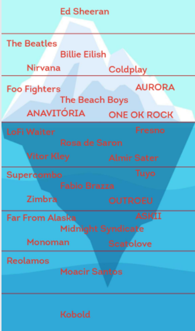 igorteuri's tweet photo. O iceberg do meu spotify nesse último mês haha https://t.co/ejgfFaknoO