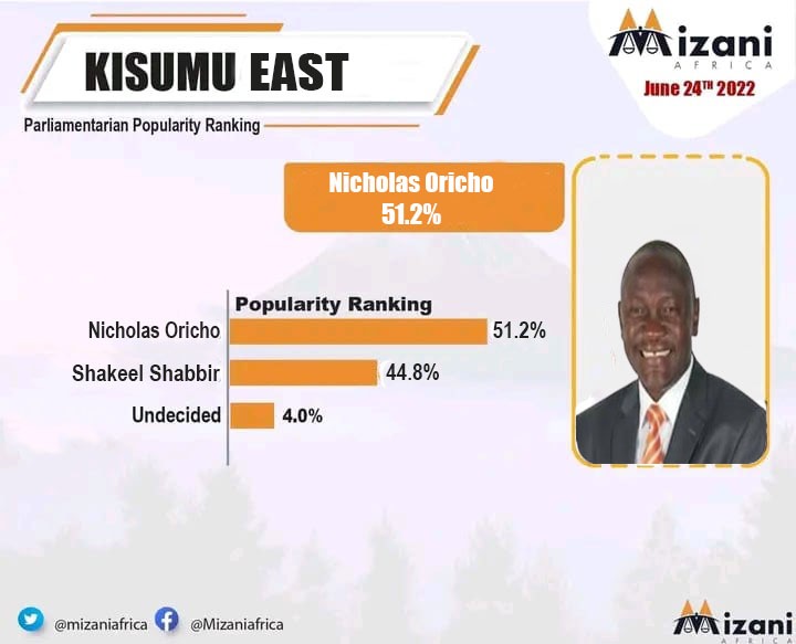 edwinarwa's tweet photo. @Mizaniafrica This image is making rounds on social media showing Oricho leading as opposed to one released by Mizani showing Hon Shakeel leading.
Guys are confused, kindly clear the air https://t.co/wM0a9Cxngo
