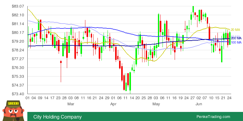 PenkeInvesting's tweet photo. I found you a Golden Cross on the daily chart of City Holding Company.
$CHCO #CHCO #goldencross #bullish
https://t.co/rVVZqiPF8E https://t.co/pzvgTBQzEp
