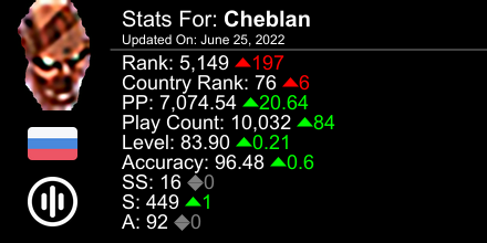 cheburelka's tweet photo. osu! stats for player Cheblan automatically generated by https://t.co/fXk8TdueMM #ProsuTweetPoster https://t.co/t3H3J4Hg45