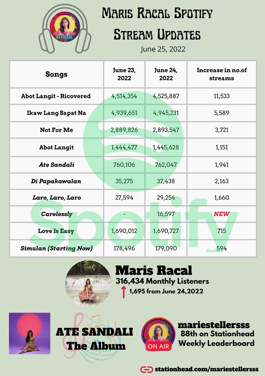 TeamMarisEvents's tweet photo. 🎶Maris Racal Spotify Update (06/25/2022)

📌Carelessly has entered the list, debuting at 8th spot! 🥳💃
🎧MSSH now on-air!  

STREAM #AteSandaliTheAlbum
🔗https://t.co/ZIw7XYcPdH

🚨Spotify Premium Mini Php2/week🚨
🔗https://t.co/JHGu8sQUON 

#MarisRacal
@MissMarisRacal https://t.co/fvXDaBtYaI