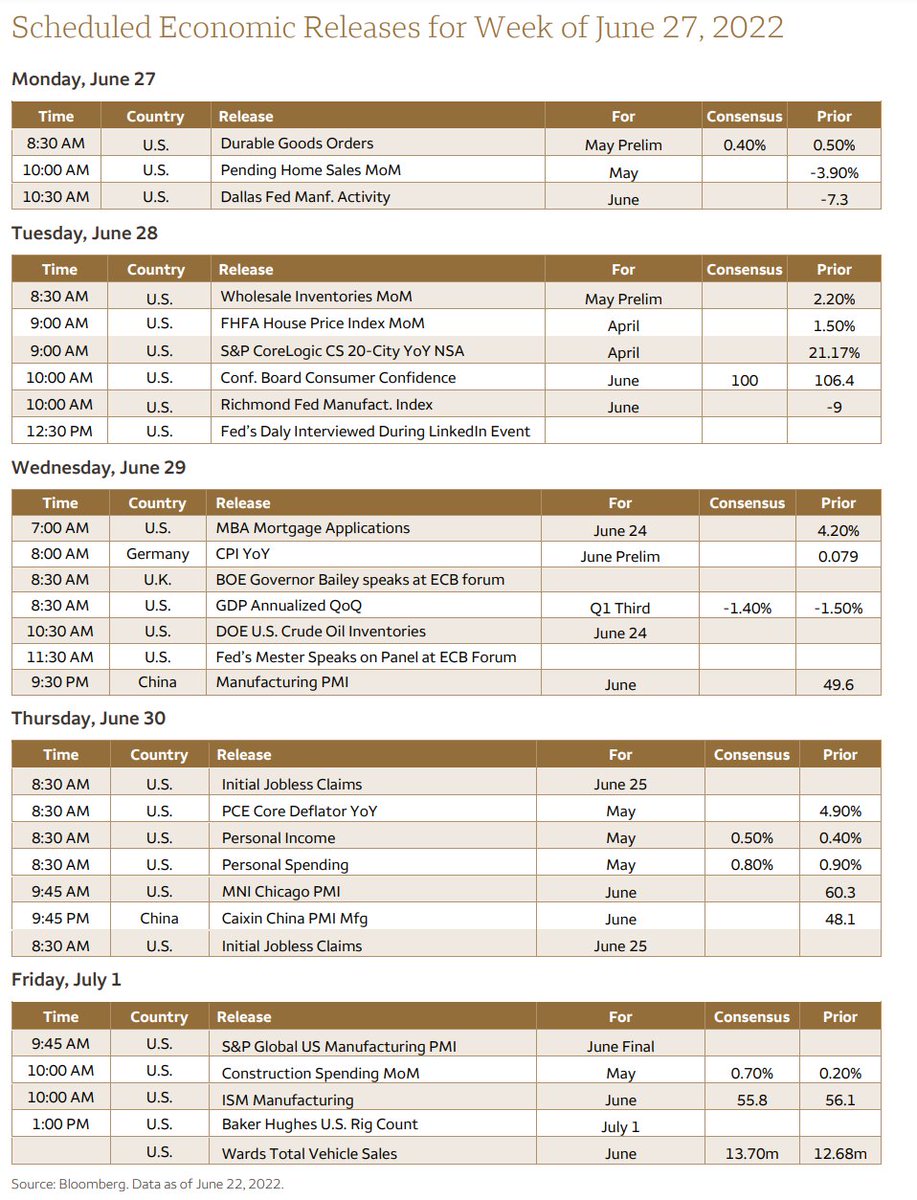 DeItaone's tweet image. Scheduled Economic/Earnings Releases for Week of June 27, 2022