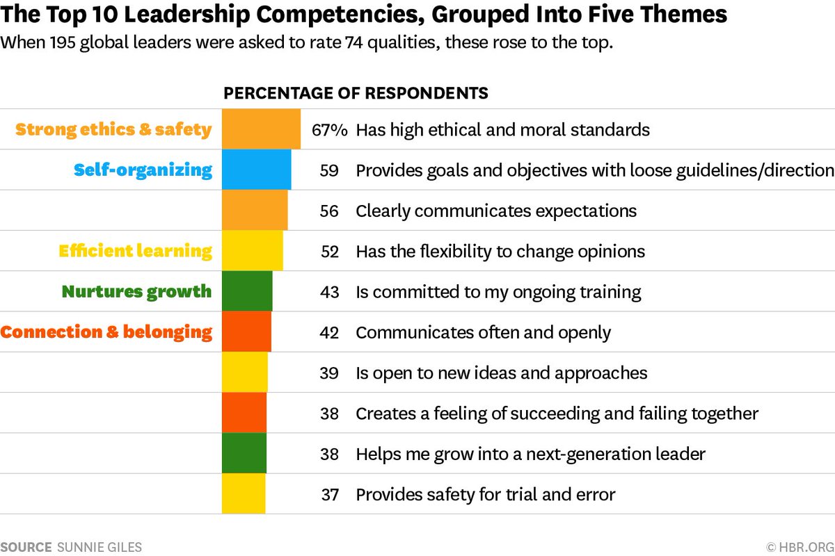 ماهي الكفاءات المطلوبة للقائد الناجح، بناءً على دراسة عالمية للقادة.

What Leadership Requires, According to Global Research By HBR
 hbr.org/2016/03/the-mo…
#leadership #HBR
