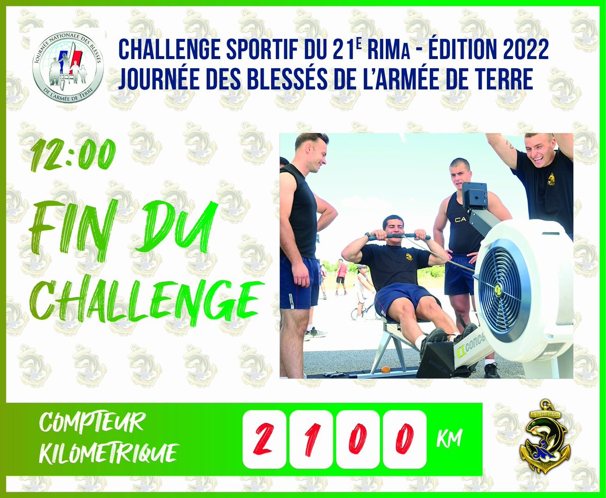 CDC_21eRIMa's tweet photo. Ça y est !
Le challenge du 21e RIMa est terminé !
Tous ensemble, nous avons parcouru 2100 kilomètres en seulement 3 heures. Un grand bravo à tous !
Merci à tous les participants.
Croche et Tient !
#AvecNosBlessés #TenirLeffort #Fréjus #Basenature https://t.co/Tyqncd9A7D