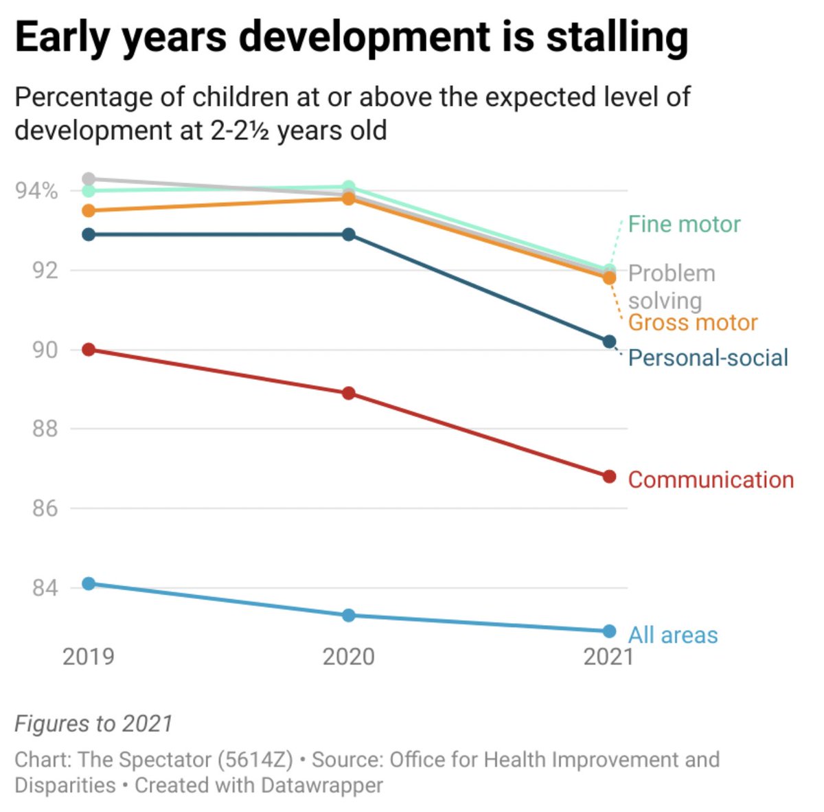 FraserNelson's tweet photo. Can a lockdown effect be seen on two-year-olds who will have grown up during the restrictions - and the social isolation? 

A fascinating IFS report has some clues...

https://t.co/TujeCiCYyh https://t.co/Rj0ruy8qFi
